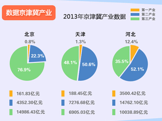 京津冀產業協同發展