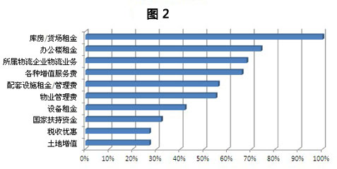 物流園區轉型升級規劃
