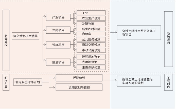 村莊規劃對全域土地綜合整治的管控與引導示意圖
