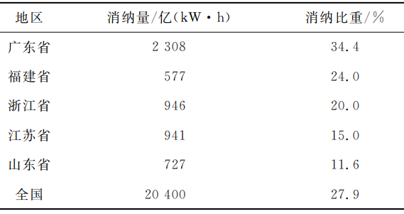 山東省海上風電產業發展現狀、問題及對策建議